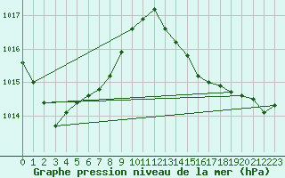 Courbe de la pression atmosphrique pour Angers-Beaucouz (49)