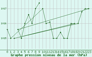 Courbe de la pression atmosphrique pour Marina Di Ginosa