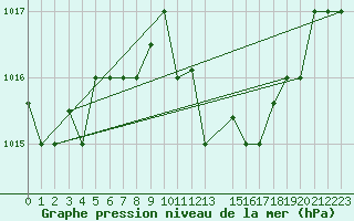 Courbe de la pression atmosphrique pour Tabarka