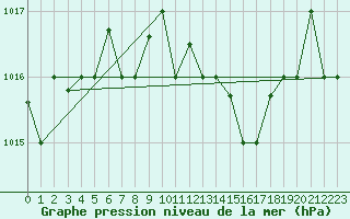 Courbe de la pression atmosphrique pour Bejaia