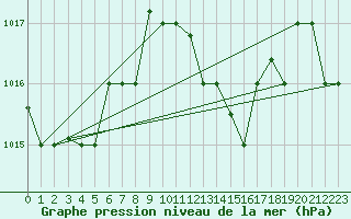 Courbe de la pression atmosphrique pour Bejaia