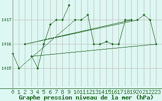 Courbe de la pression atmosphrique pour Mersa Matruh