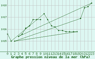 Courbe de la pression atmosphrique pour Grosseto