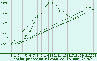 Courbe de la pression atmosphrique pour la bouée 6100281