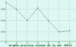 Courbe de la pression atmosphrique pour Qingdao