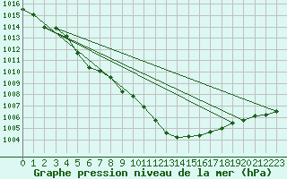 Courbe de la pression atmosphrique pour Humain (Be)