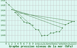 Courbe de la pression atmosphrique pour Warburg