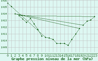 Courbe de la pression atmosphrique pour Lienz