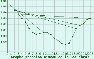 Courbe de la pression atmosphrique pour Agde (34)