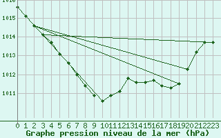 Courbe de la pression atmosphrique pour Melle (Be)