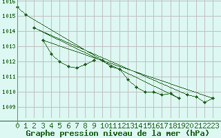 Courbe de la pression atmosphrique pour Grasque (13)