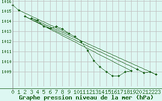 Courbe de la pression atmosphrique pour Luechow