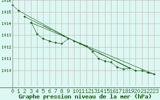 Courbe de la pression atmosphrique pour Sallles d