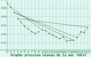 Courbe de la pression atmosphrique pour Brest (29)