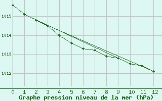 Courbe de la pression atmosphrique pour Alestrup