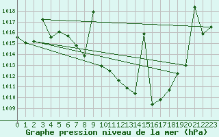 Courbe de la pression atmosphrique pour Yecla