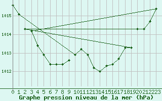 Courbe de la pression atmosphrique pour Malbosc (07)