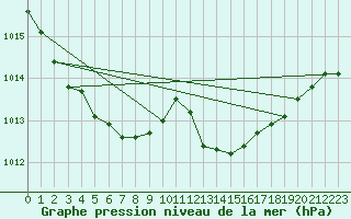 Courbe de la pression atmosphrique pour Corsept (44)