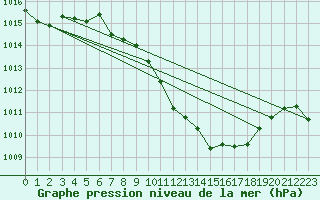 Courbe de la pression atmosphrique pour Guadalajara