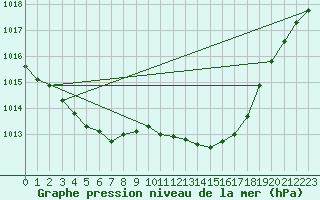 Courbe de la pression atmosphrique pour Grandfresnoy (60)