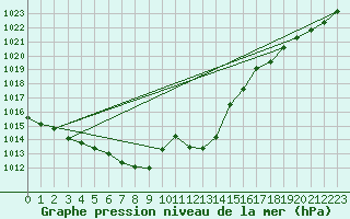 Courbe de la pression atmosphrique pour Mazres Le Massuet (09)