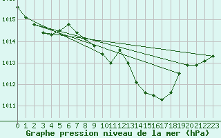 Courbe de la pression atmosphrique pour Mosen