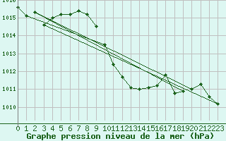 Courbe de la pression atmosphrique pour Mersin