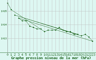 Courbe de la pression atmosphrique pour Hel