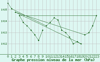 Courbe de la pression atmosphrique pour Pointe de Chassiron (17)