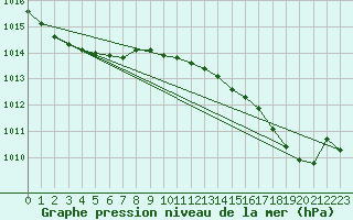 Courbe de la pression atmosphrique pour Lindberg Landing , N. W. T.