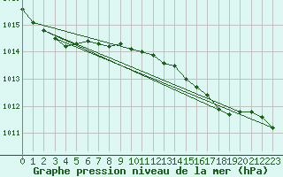 Courbe de la pression atmosphrique pour Malin Head