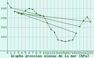 Courbe de la pression atmosphrique pour Pully-Lausanne (Sw)