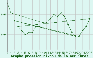 Courbe de la pression atmosphrique pour Dunkerque (59)