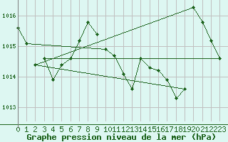 Courbe de la pression atmosphrique pour Mandailles-Saint-Julien (15)