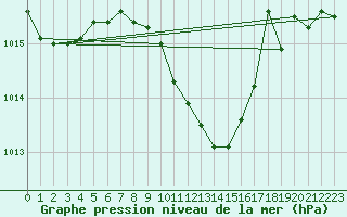 Courbe de la pression atmosphrique pour Vigna Di Valle