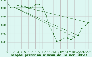 Courbe de la pression atmosphrique pour Lerida (Esp)