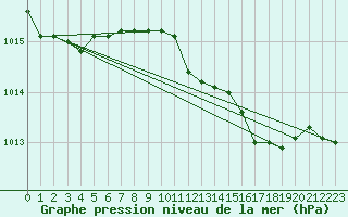 Courbe de la pression atmosphrique pour Trapani / Birgi