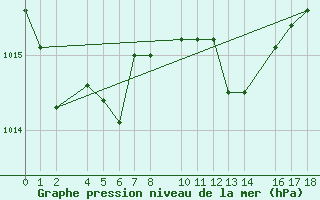 Courbe de la pression atmosphrique pour Porto Colom