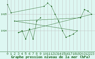 Courbe de la pression atmosphrique pour Gibraltar (UK)