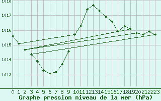 Courbe de la pression atmosphrique pour Miyakonojo