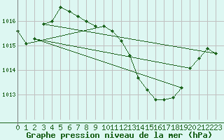 Courbe de la pression atmosphrique pour Gottfrieding