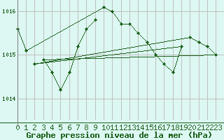 Courbe de la pression atmosphrique pour San Vicente de la Barquera