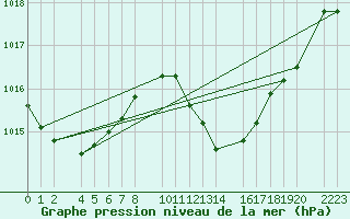 Courbe de la pression atmosphrique pour Ecija