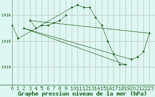 Courbe de la pression atmosphrique pour Puimisson (34)