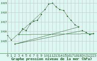 Courbe de la pression atmosphrique pour La Rochelle - Aerodrome (17)