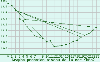 Courbe de la pression atmosphrique pour Anvers (Be)