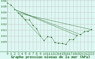 Courbe de la pression atmosphrique pour La Lande-sur-Eure (61)