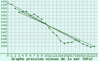 Courbe de la pression atmosphrique pour Chur-Ems