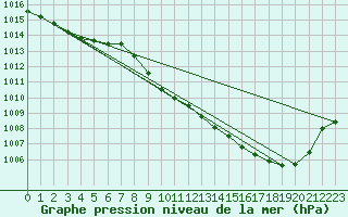 Courbe de la pression atmosphrique pour Recht (Be)