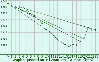 Courbe de la pression atmosphrique pour Payerne (Sw)